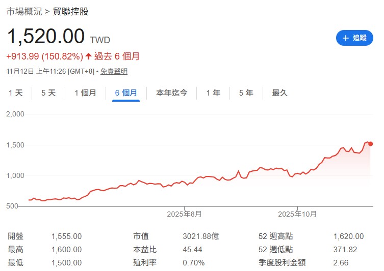 電源線束的隱形冠軍，已切入 GB300 供應鏈，Q3 營收 184 億元，毛利率 19.5%、EPS 13.51 元，創下四高紀錄。    外資調高 2025-27 年 EPS 年複合 30% 以上。