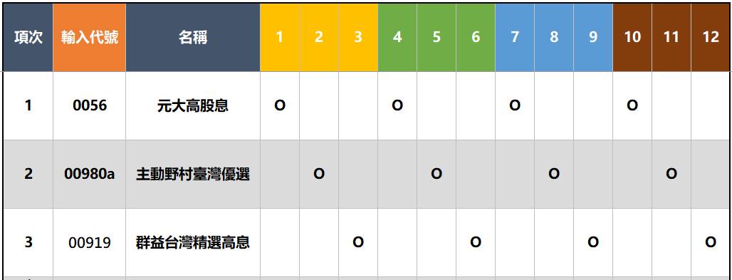 經過調整後，原本100%高息型搭配，改為30%主動式市值+70%高息ETF，且維持相同月配息機制。