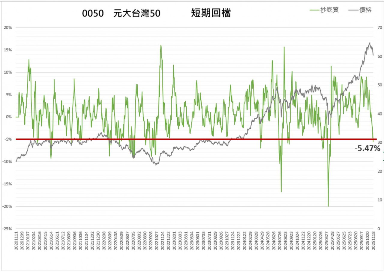 050短期回檔統計圖,指出當短期回檔在-5%~-8%區間時會出現回彈