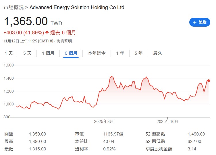 GB300 功耗大，沒備援電池就像開車沒備胎。AES-KY 直擊痛點，10 月營收 14.42 億元，年增 51% 以上，Q3 EPS 9.35 元，前三季 28.71 元。    目前 BBU 出貨暴增，已打入 NVIDIA 供應鏈，Q4 續創新高，長線獲利想像空間大。