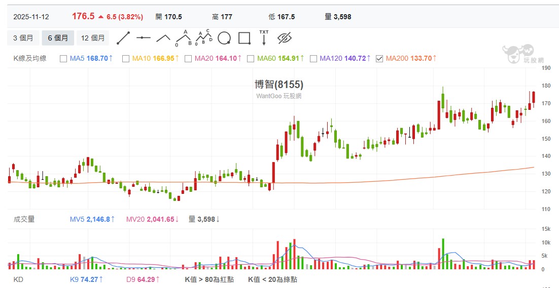 而金像電是 AI 伺服器主機板的「最純」受惠者，訂單能見度已看到 2025 年。    而博智則專攻高層數（16 層以上）的利基型伺服器板。隨著 AI 規格拉升，這兩家公司的產能早已被一線大廠包下。