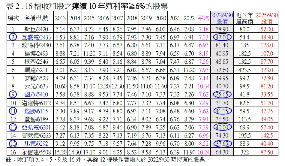 表2 . 16檔收租股之連續10年殖利率≧6%的股票