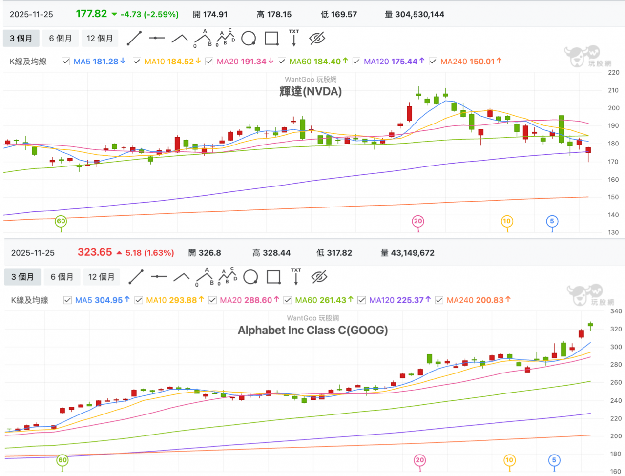 輝達股價為開低後回測半年線收漲,而 Alphabet 則是創 2017 年股價分割以來的新高。