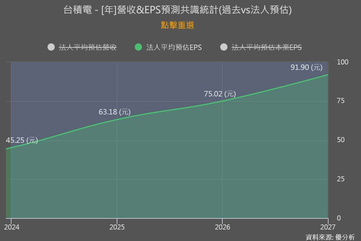 市場預估台積電今年的EPS約在63至65元,明年有望達到70至80元,後年更有外資上看100元。