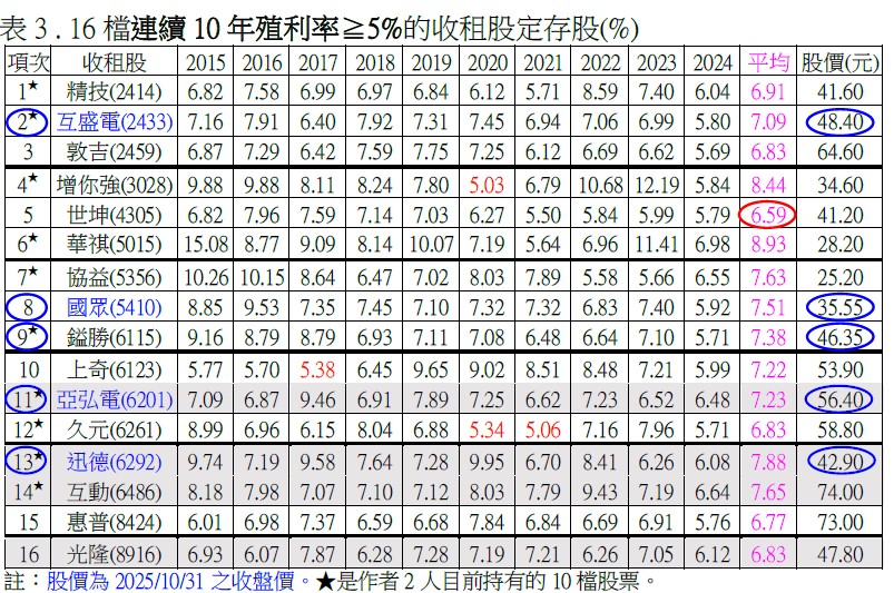 表3 . 16檔連續10年殖利率≧5%的收租股定存股(%)