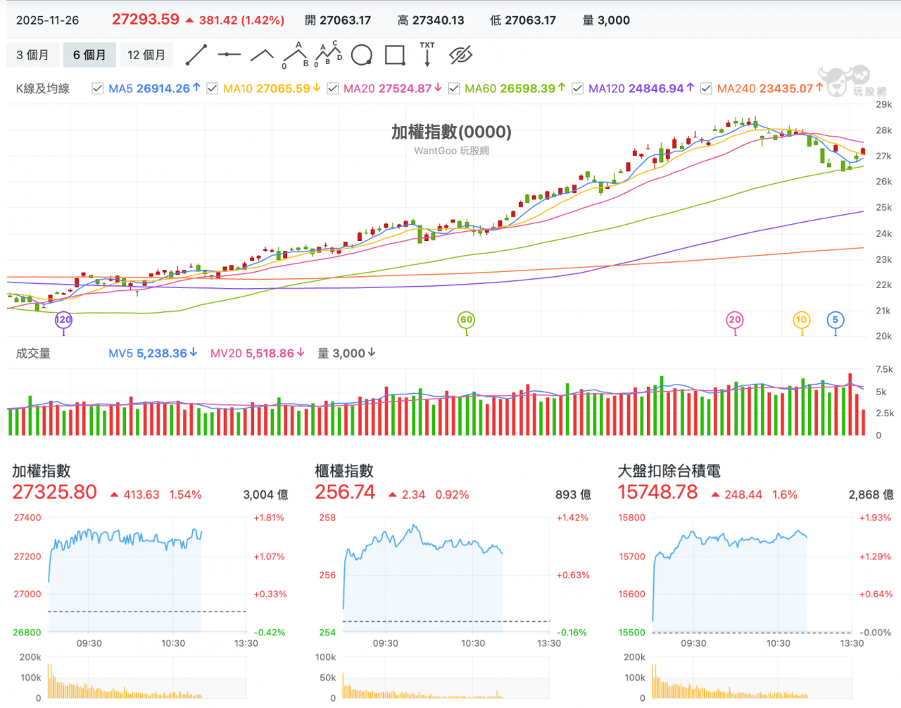 台股盤中加權指數