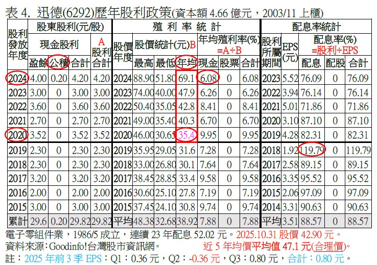 表4. 迅德(6292)歷年股利政策(資本額4.66億元,2003/11上櫃)