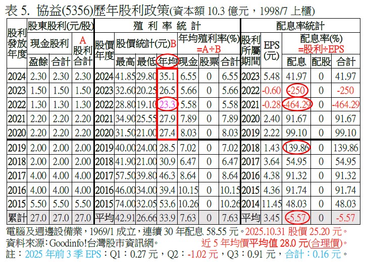 表5. 協益(5356)歷年股利政策(資本額10.3億元,1998/7上櫃)