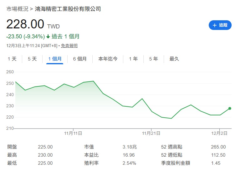 雖然週三(12/3)鴻海股價終於強勢表態,但回顧前段時間的盤整,仍讓小股東很焦慮。對此,蔡明翰協理提醒大家,短線股價走勢不要天天找利多或利空來對應。