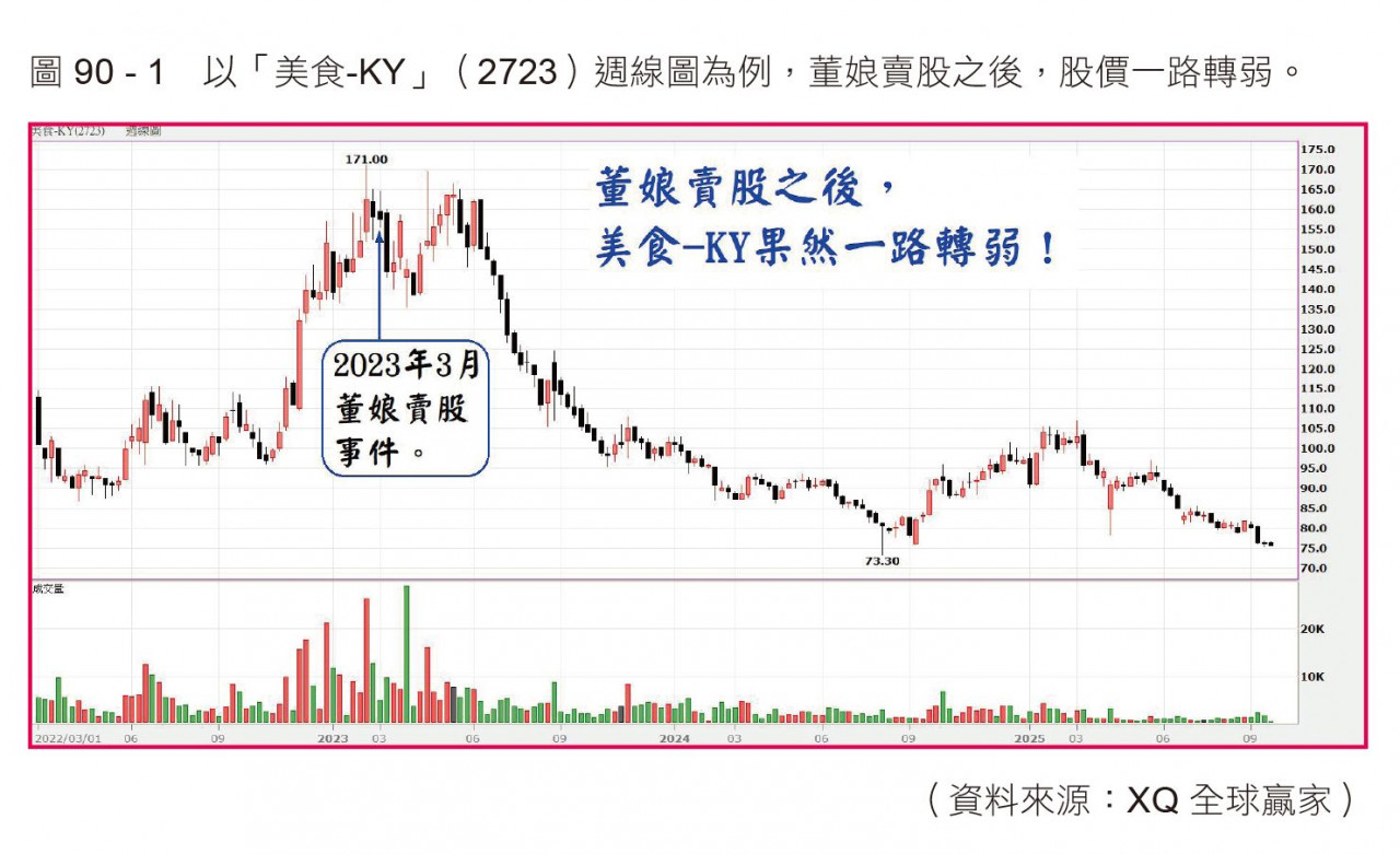 美食-KY董事長的配偶申報轉讓持股3,463張之後,她是以鉅額逐筆交易方式把所有持股出清。公司後來有重訊澄清,表示這次轉讓是為了「引進國際長期投資人」。
