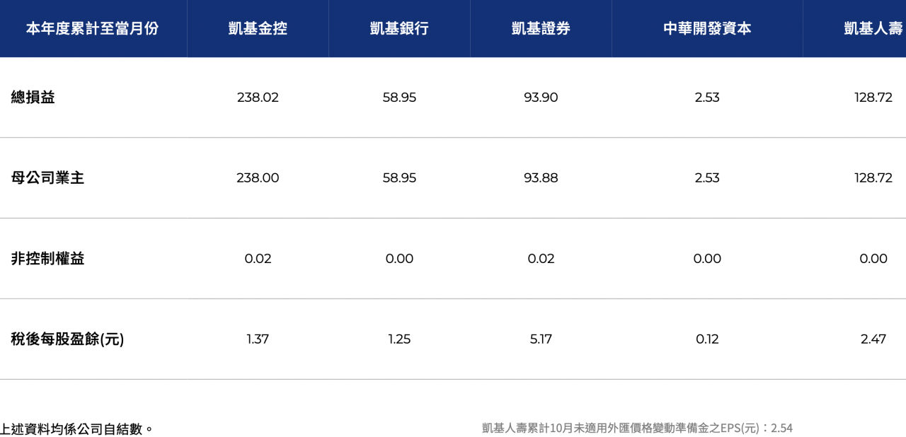 凱基金2025年十月自結EPS