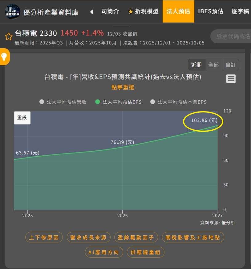 台積電作為台股的中流砥柱，杜金龍老師透露自己目前持股高達六、七成，並分享了「打斷腿都不能亂賣」的操作心法。