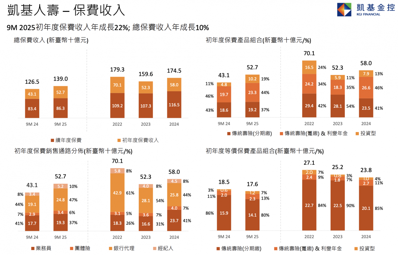 凱基人壽-保費收入