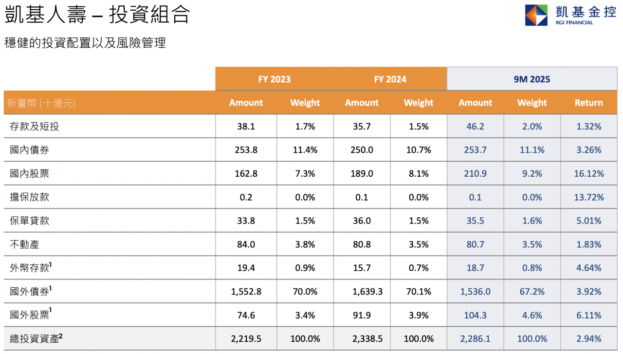 凱基人壽-投資組合
