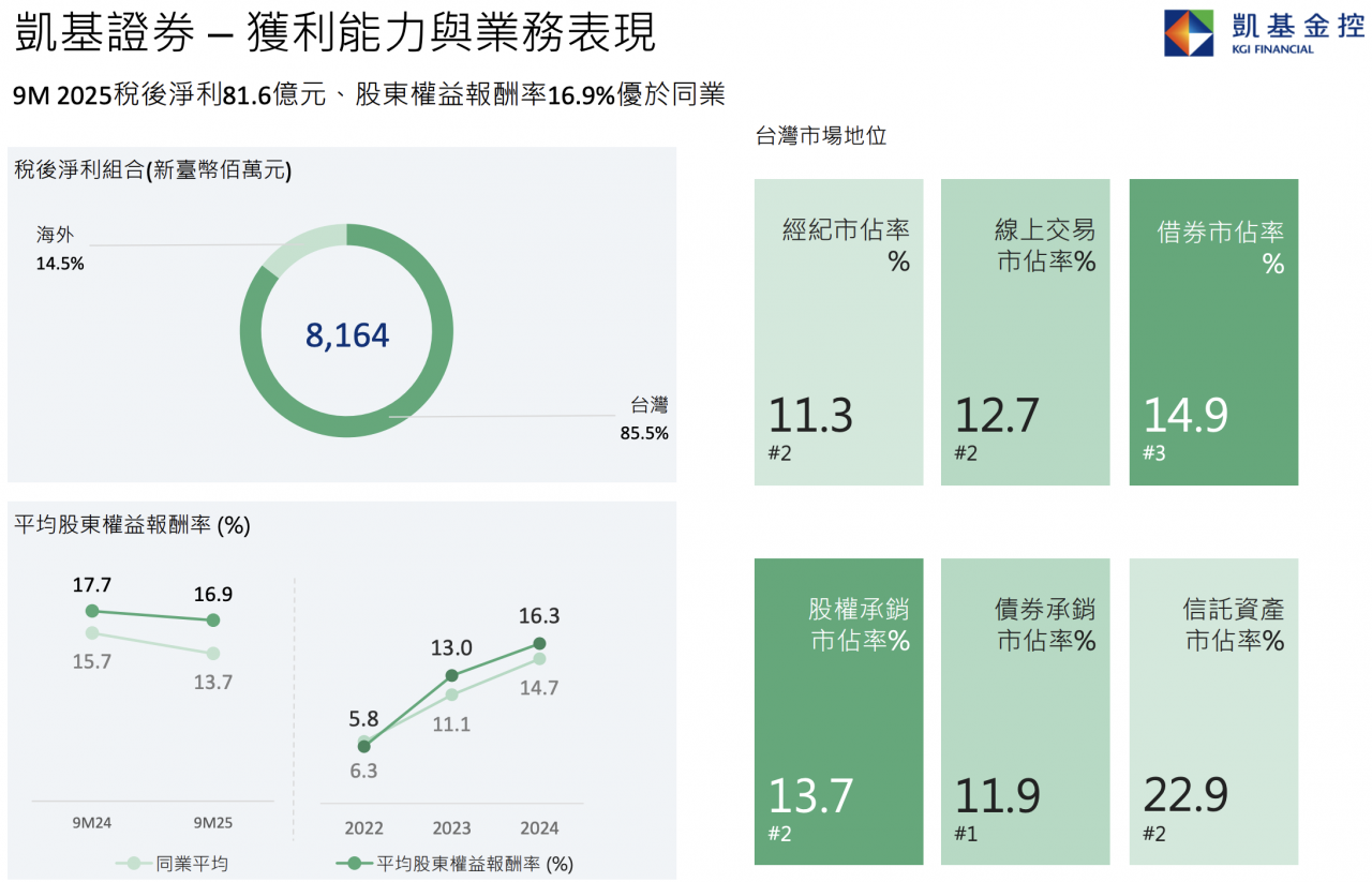 凱基證券-獲利能力與業務表現