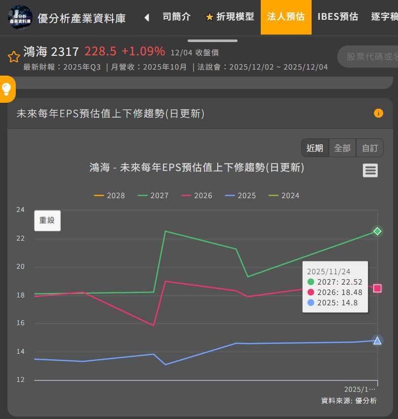 對於鴻海(2317)的後市,杜金龍保持樂觀。他分析,鴻海明年EPS預估約在19元左右,若以外資喊出的目標價甚至上看365元至400元來看,目前的股價修正(回檔約16%)反而提供了相當迷人的安全邊際。