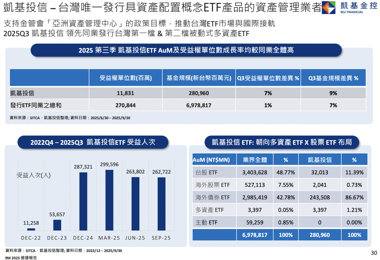 凱基投信-台灣唯一發行具資產配置概念ETF產品的資產管理業者