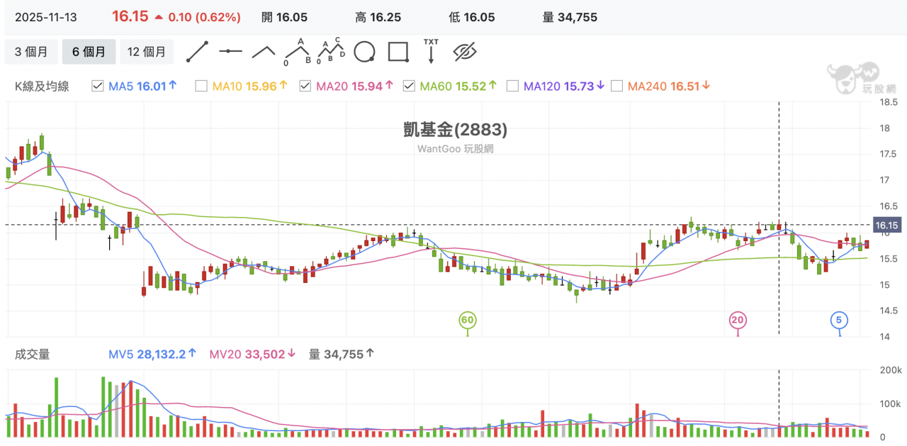 凱基金(2883) 技術分析