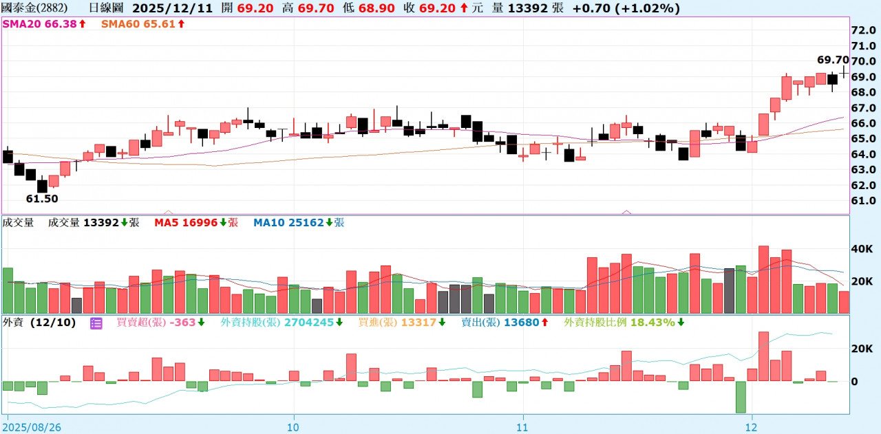 面對2026年,大多數法人機構預期聯準會將維持降息基調,建議參考外資近期的佈局,搭配股價淨值比,優先留意國泰金(2882)與凱基金(2883)。