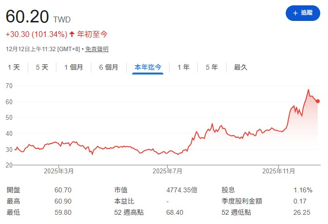 年底集團作帳行情積極，同集團的南亞(1303)股價近期表現強勢，甚至已突破杜金龍原先設定的 60 元目標區，往更高位階邁進。