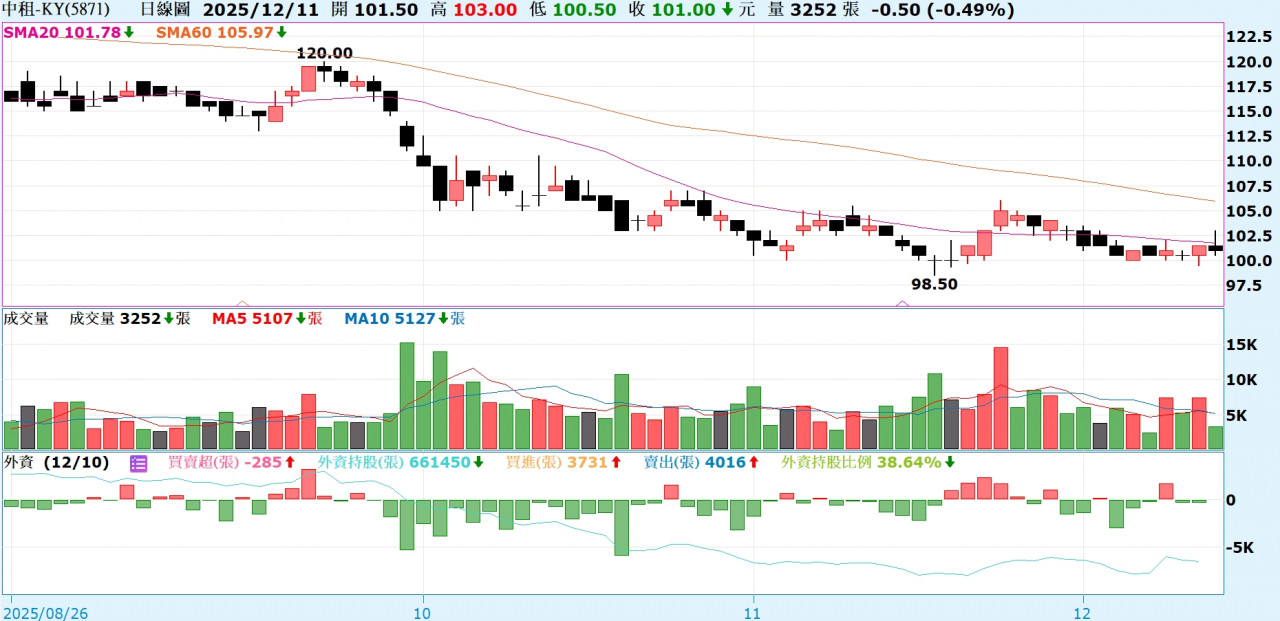 另外有機會利空出盡的租賃個股:中租-KY(5871)、裕融(9941)、和潤(6592)、日盛台駿(6958),也可以列入口袋名單。