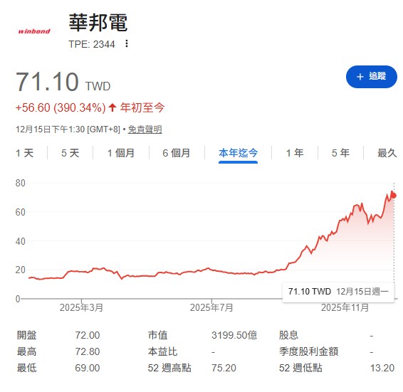 舉華邦電 (2344) 為例:股價從 36 塊漲到 75 塊,漲了一倍,但現在法人將其未來 EPS 上調至 10 元,本益比反而從 12 倍降到 7.5 倍。股價越漲,本益比越低,這就是戴維斯雙擊的完美演繹!