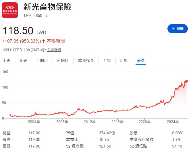 謝富旭公開了他的第二大持股——新產(2850)。這檔股票他從 2014 年股價 30 幾元時開始持有,如今已漲至近 120 元。