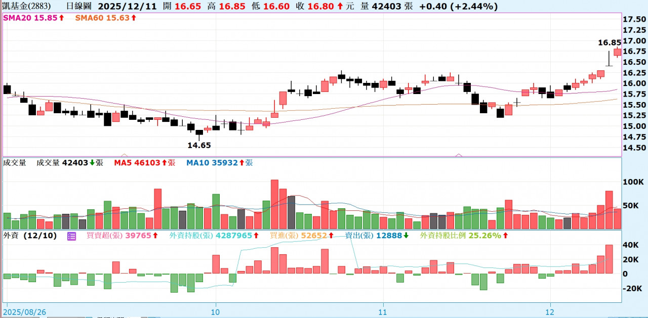 面對2026年,大多數法人機構預期聯準會將維持降息基調,建議參考外資近期的佈局,搭配股價淨值比,優先留意國泰金(2882)與凱基金(2883)。
