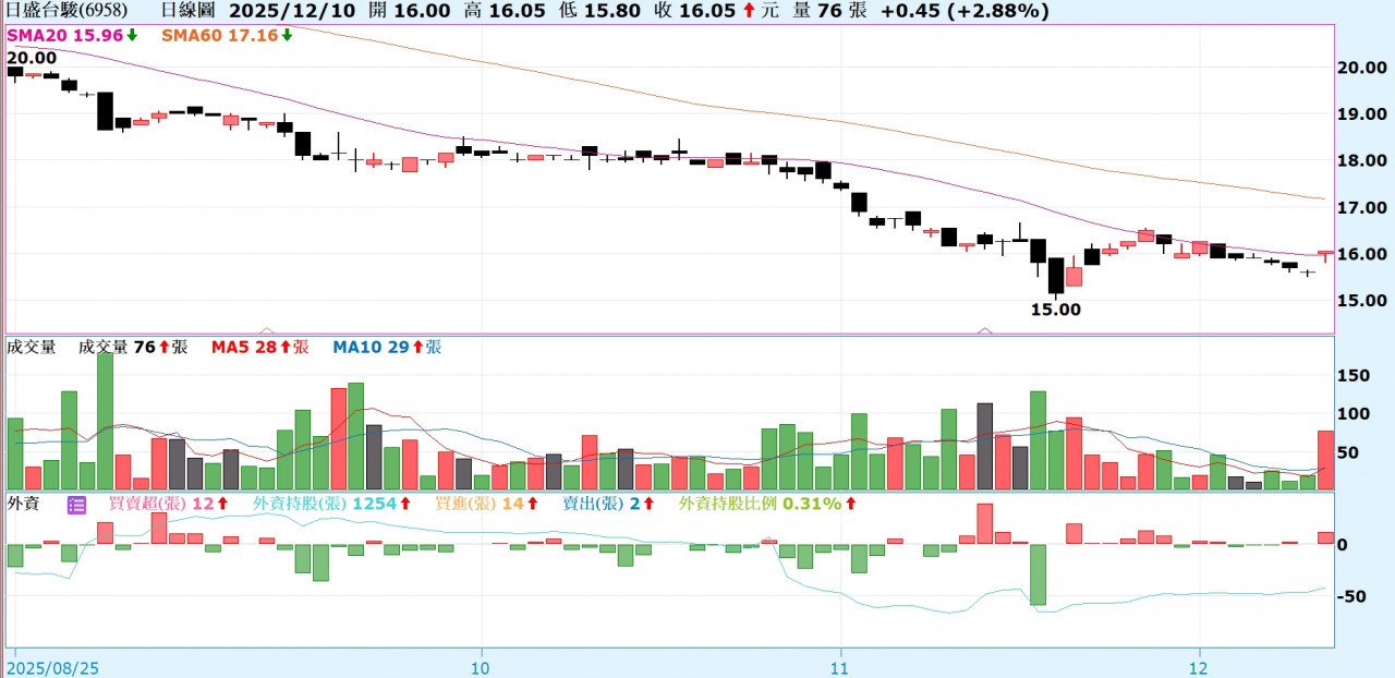 另外有機會利空出盡的租賃個股:中租-KY(5871)、裕融(9941)、和潤(6592)、日盛台駿(6958),也可以列入口袋名單。
