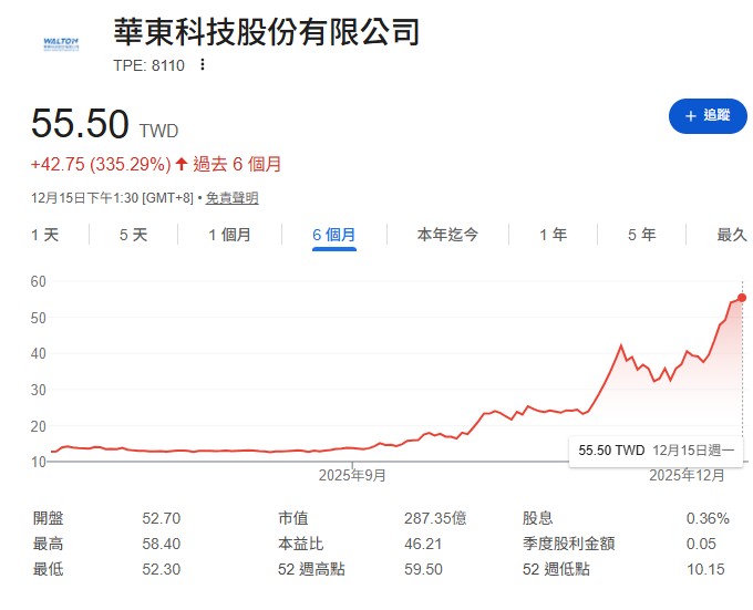 華東 (8110):記憶體後段封測廠!晶粒價格上漲、出貨量增加,獲利直接彈跳!