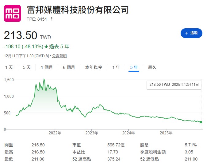 他以疫情期間的「富邦媒(momo)」為鑑,當時市場喊出值得100 倍本益比,股價衝上 2000 元,如今獲利雖然持穩,股價卻暴跌至 200 多元。「不要因為主流題材就盲目追高,羊群效應的代價非常慘痛。」