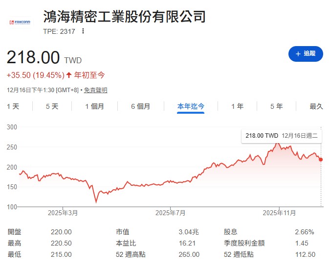 鴻海11月營收表現亮眼,AI機櫃出貨持續放量,外資甚至喊到400元天價,但股價在衝到近期高點265元後,就先下來休息了。這就讓許多投資人糾結:鴻海是不是已經爬到半山腰、快沒力了?