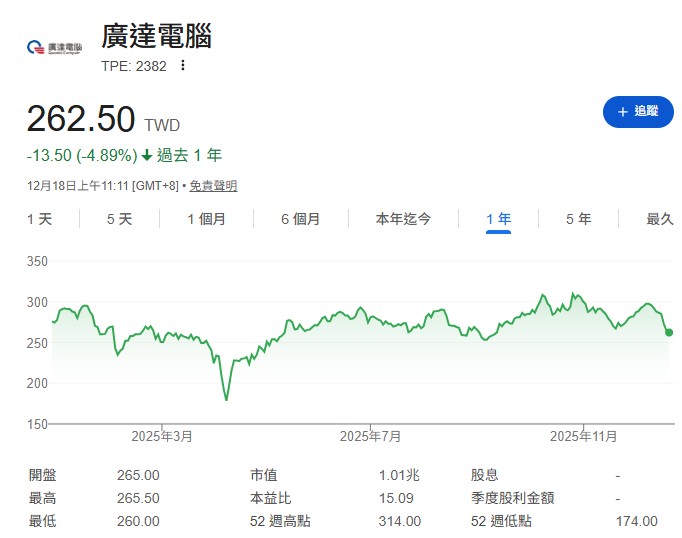 但重點來了:廣達 2026 年的獲利預估會回升到 2 成以上,在「今年基期極低」的情況下,明年反而具備強大的補漲機會。
