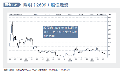 以陽明(2609)為例,2021年7月股價衝上約234元的高點,市場一片看好航運榮景,之後景氣反轉、運價下滑,股價一路崩跌,許多散戶看到跌破150元時覺得「便宜了」,開始分批加碼;跌到120元、100元時又認為「不可能再跌」,結果陽明股價一路下探到60元以下