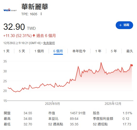 華新 (1605) 有電線電纜部分，也會跟銅報價波動。