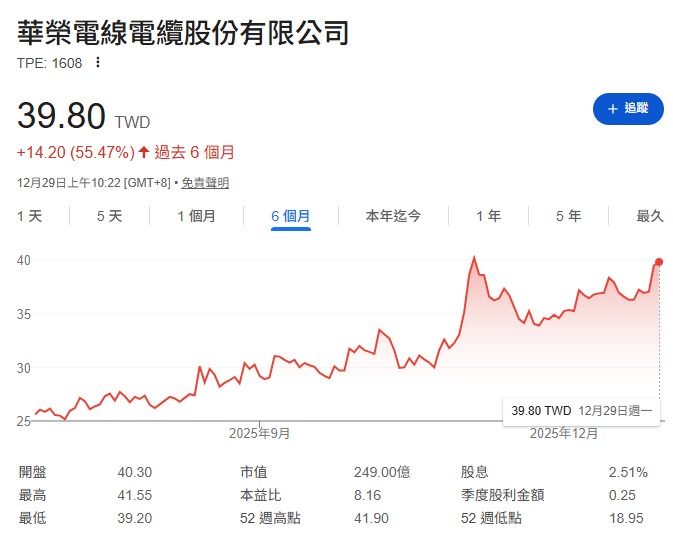 華榮 (1608) 是比華新，更純的電線電纜廠，受銅價影響更直接。