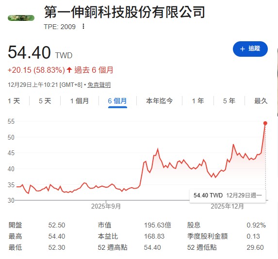 第一銅 (2009)，銅漲價的最直接受惠者，低價的產品庫存可以在銅價高漲時，享有增值利益。