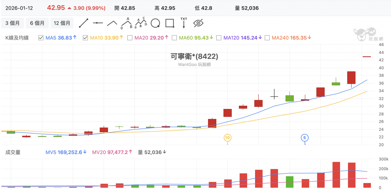 台股盤中可寧衛