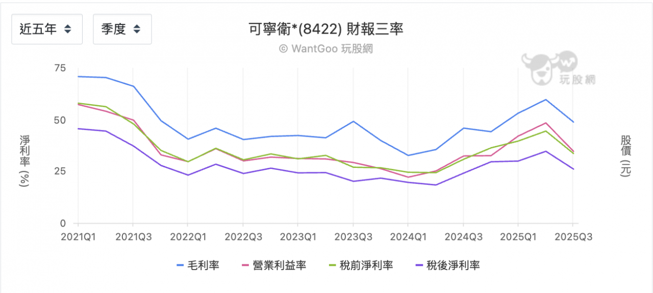 可寧衛三率表現