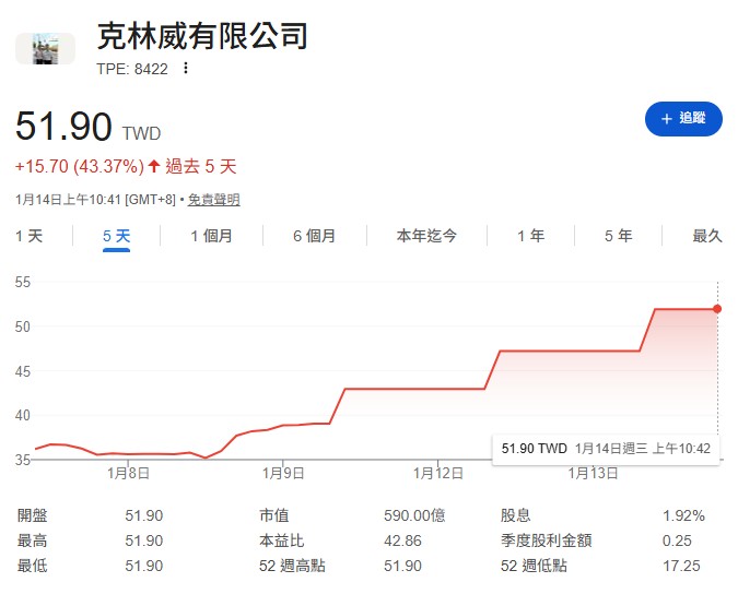 可寧衛近期被00919正式納入持股，這件事一確認，股價立刻有反應，從原本的二字頭一路逼近五字頭推進。