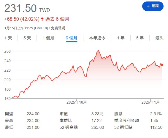 鴻海沒漲、台積電狂飆該「棄鴻投台」？