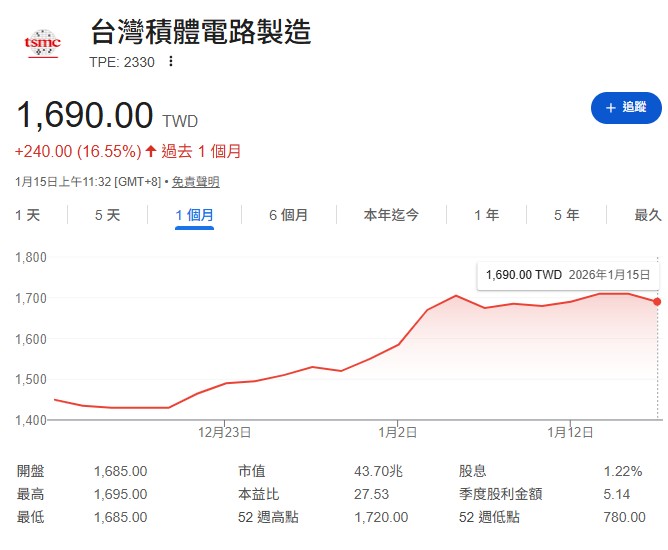 外資天天賣台積電，該擔心嗎？神山法說會後1情況「絕佳加碼時機」