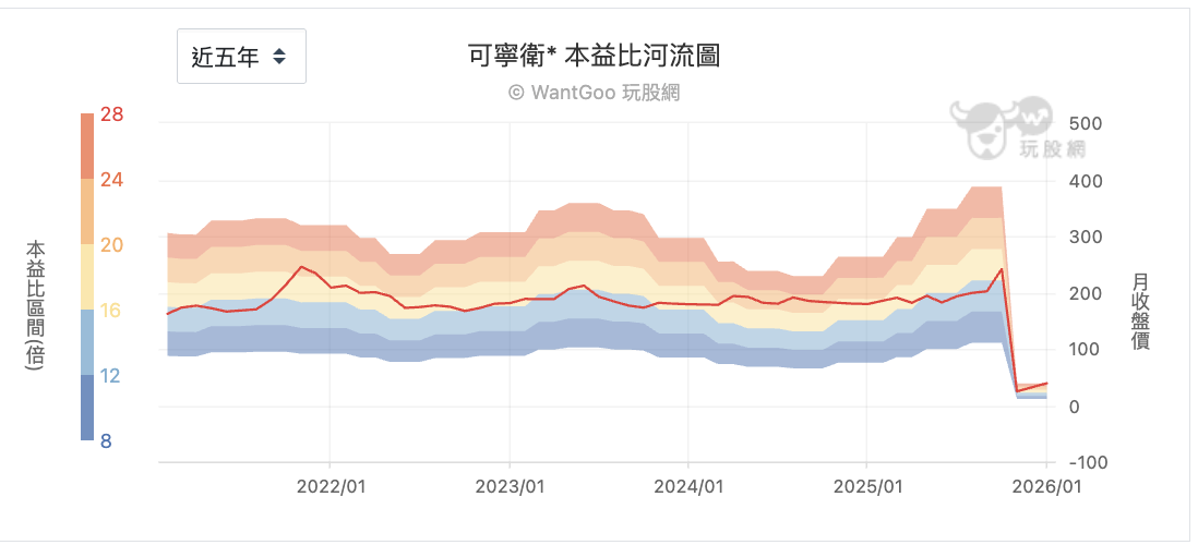 可寧衛*(8422)本益比衝破 31 倍！現在進場會被「割韭菜」嗎？