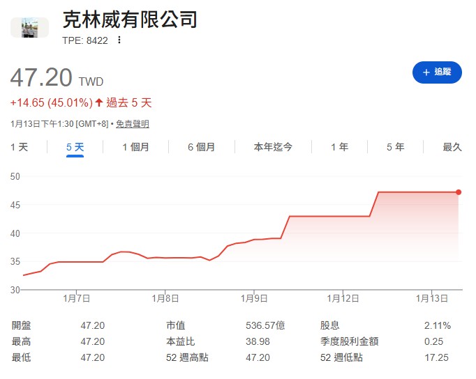 可寧衛近期被00919正式納入持股，這件事一確認，股價立刻有反應，從原本的二字頭一路逼近五字頭推進。