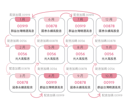 0056、00878、00919 3檔 ETF，讓股息變成第13個月薪水