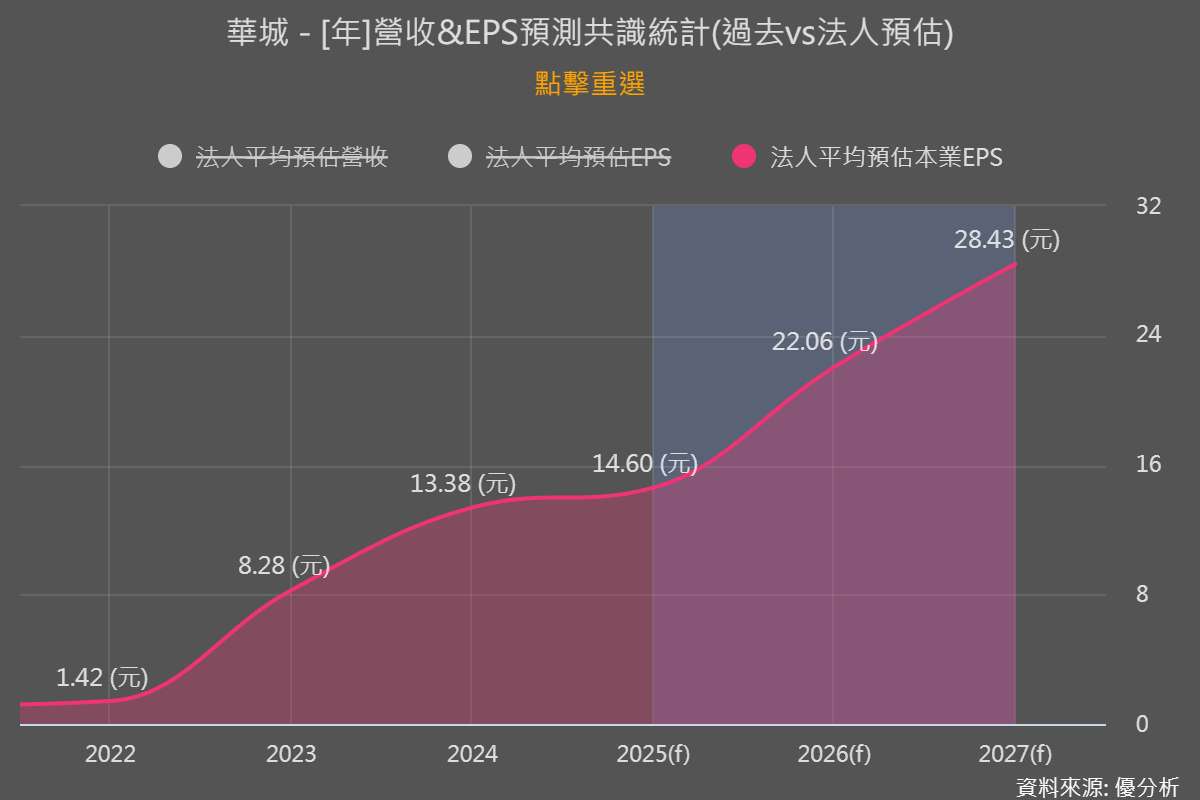  華城是重電族群中獲利最好的資優生。杜老師引用數據指出，華城明後年的 EPS 預估高達 29 元。