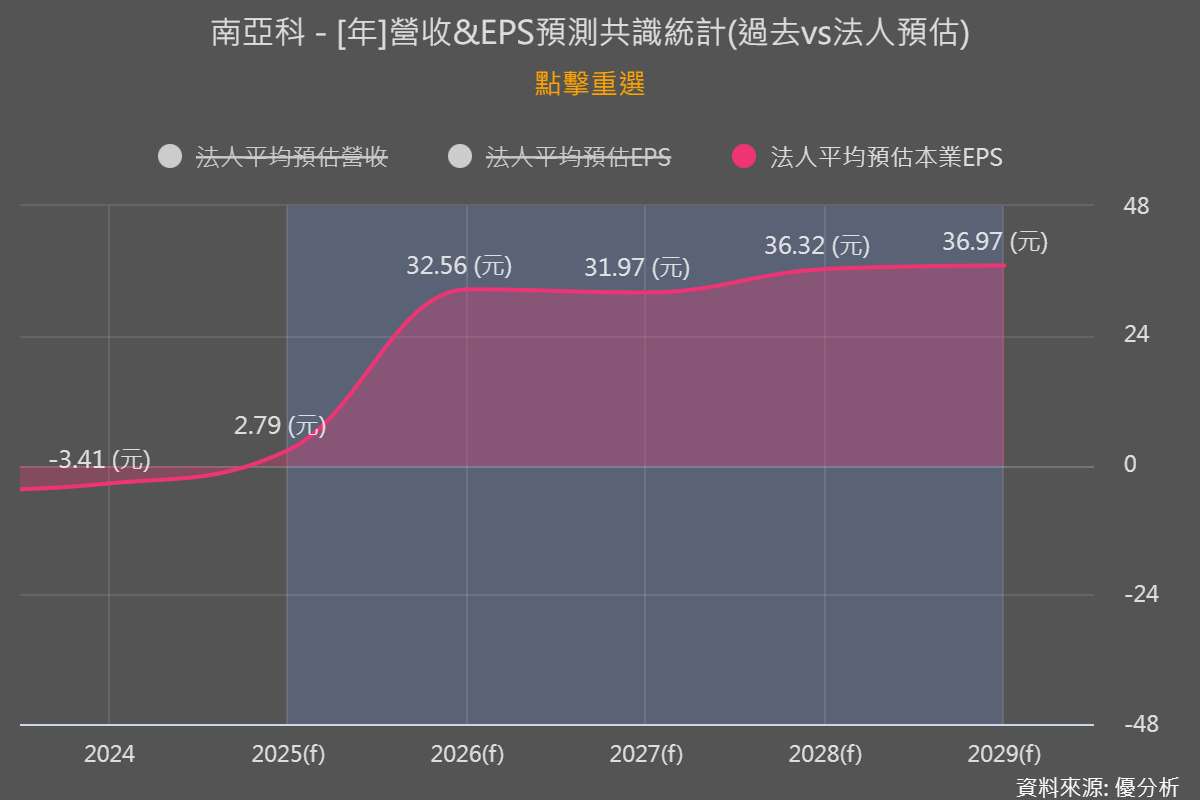 南亞科(2408)   法人預估今年 EPS 挑戰 39 元，明年更上看 30 多元。