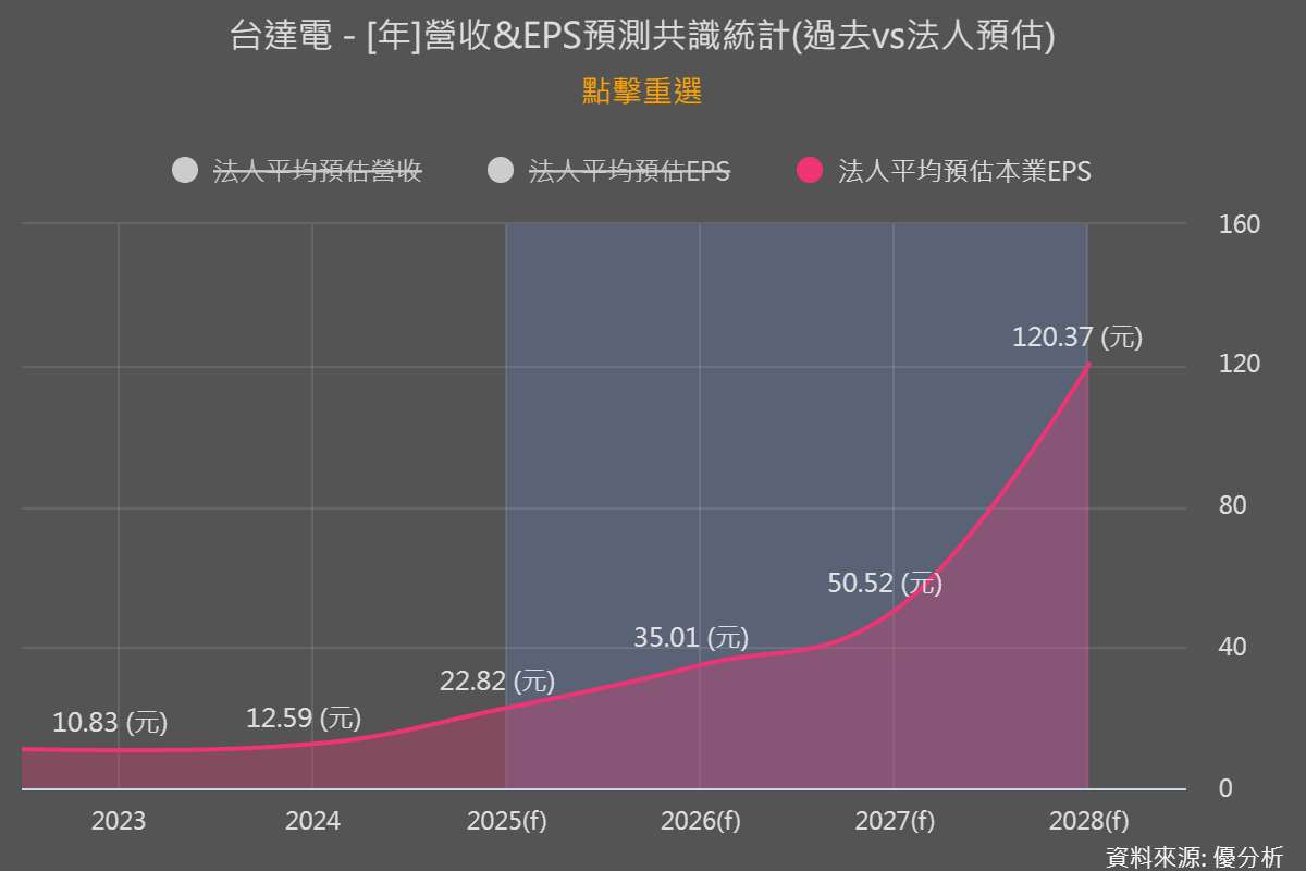 台達電是杜老師長期推薦的「台股三寶」之一（另外兩檔為台積電、鴻海）。近期股價突破 1085 元箱型整理後，一度衝上1285 元再創歷史新高。