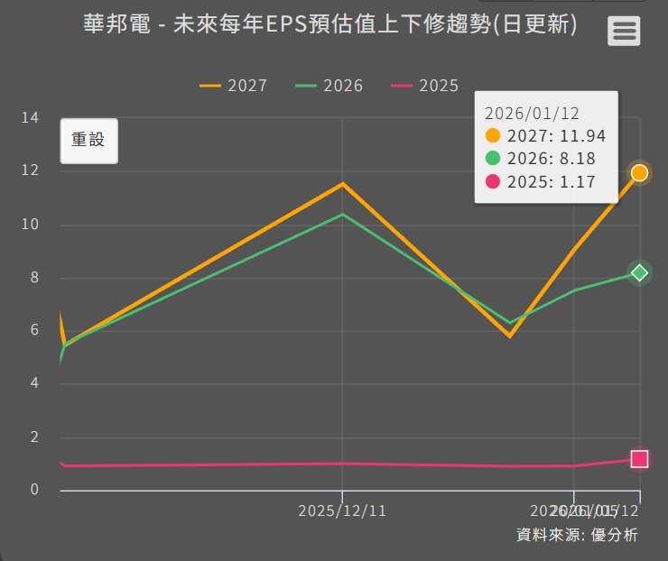 華邦電(2344)    近期才剛創下歷史新高，EPS 預估也來到 11 元左右。