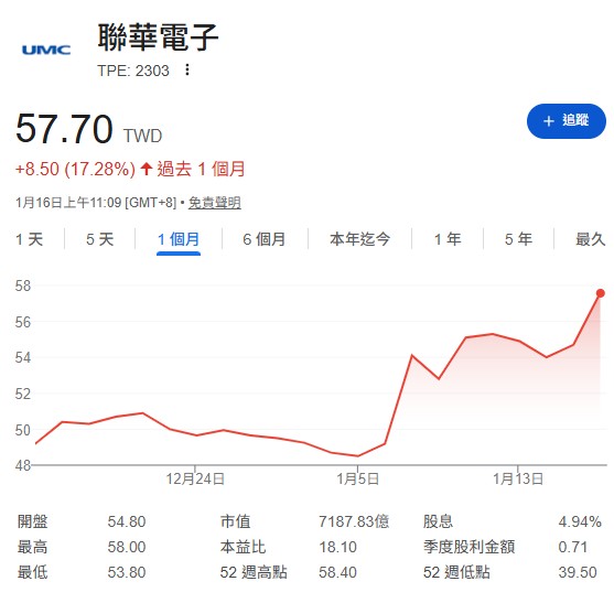 聯電這波上漲主要有四個推手：切入矽光子新題材、台積電先進封裝產能吃緊導致訂單轉移至成熟製程、中芯國際調漲代工價，以及高股息ETF即將迎來配息旺季的買盤回補。